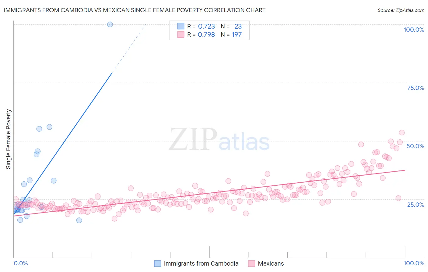 Immigrants from Cambodia vs Mexican Single Female Poverty