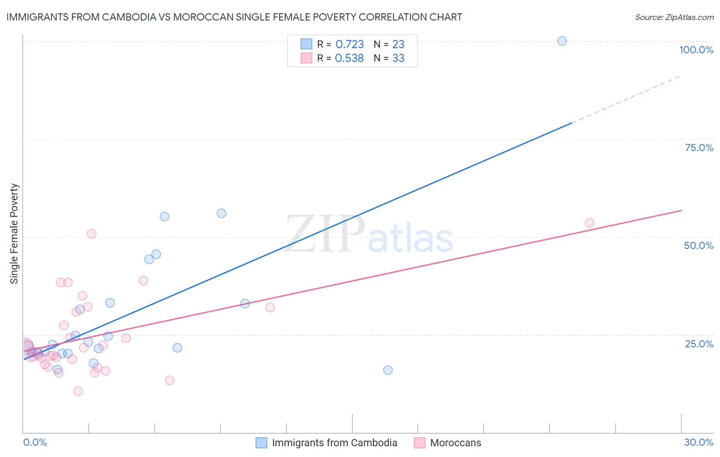 Immigrants from Cambodia vs Moroccan Single Female Poverty