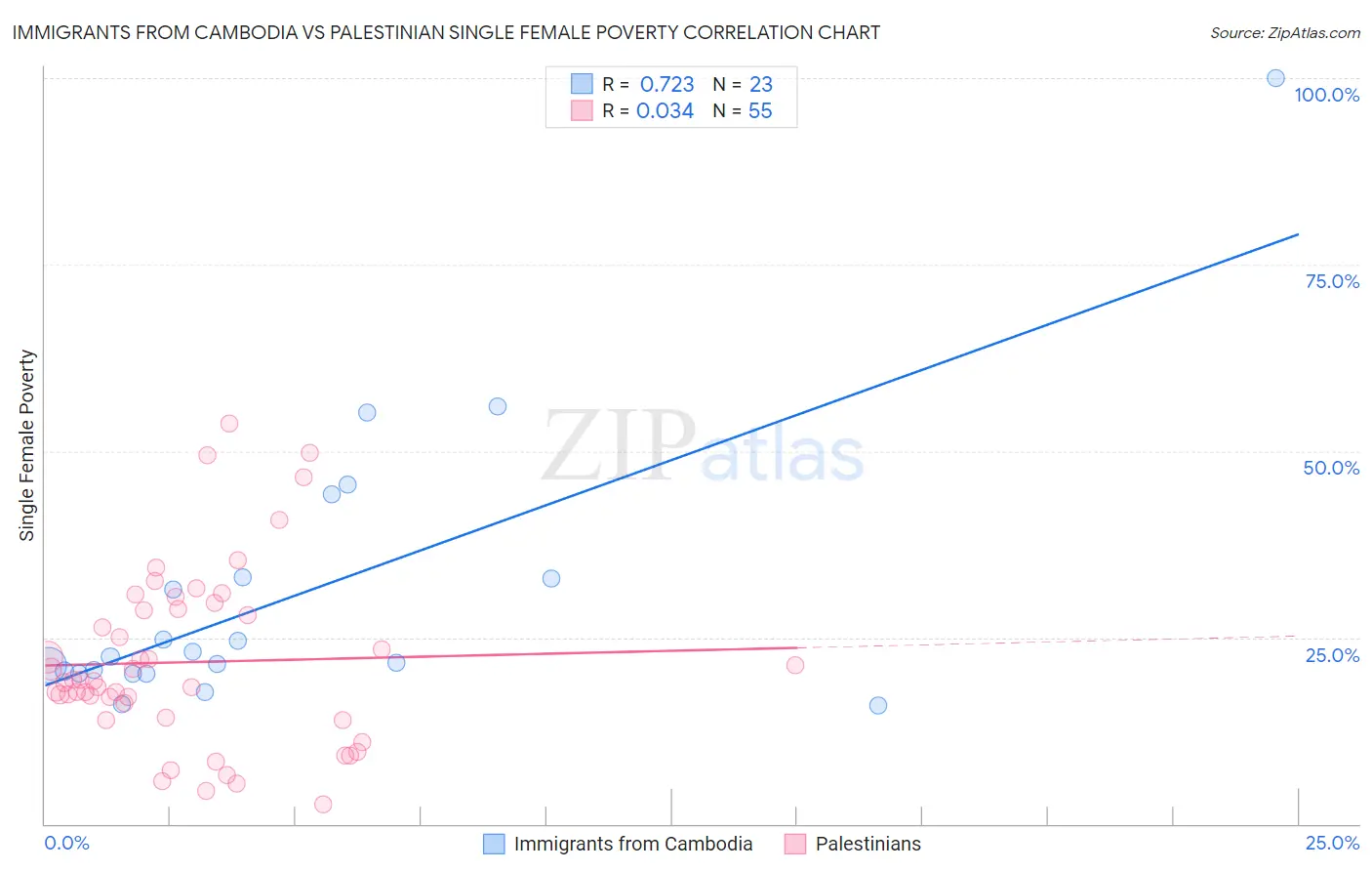 Immigrants from Cambodia vs Palestinian Single Female Poverty