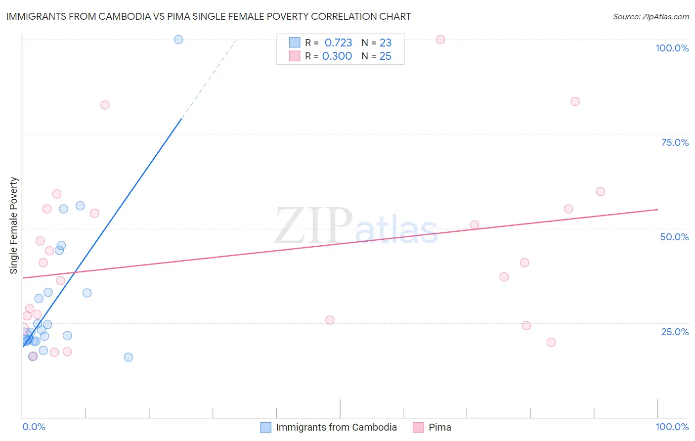 Immigrants from Cambodia vs Pima Single Female Poverty