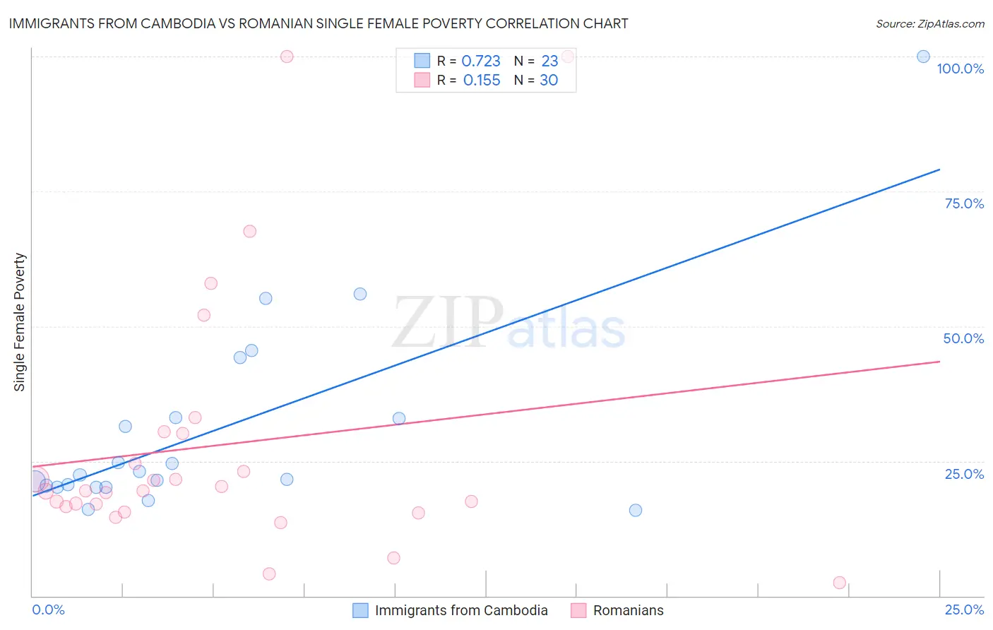 Immigrants from Cambodia vs Romanian Single Female Poverty