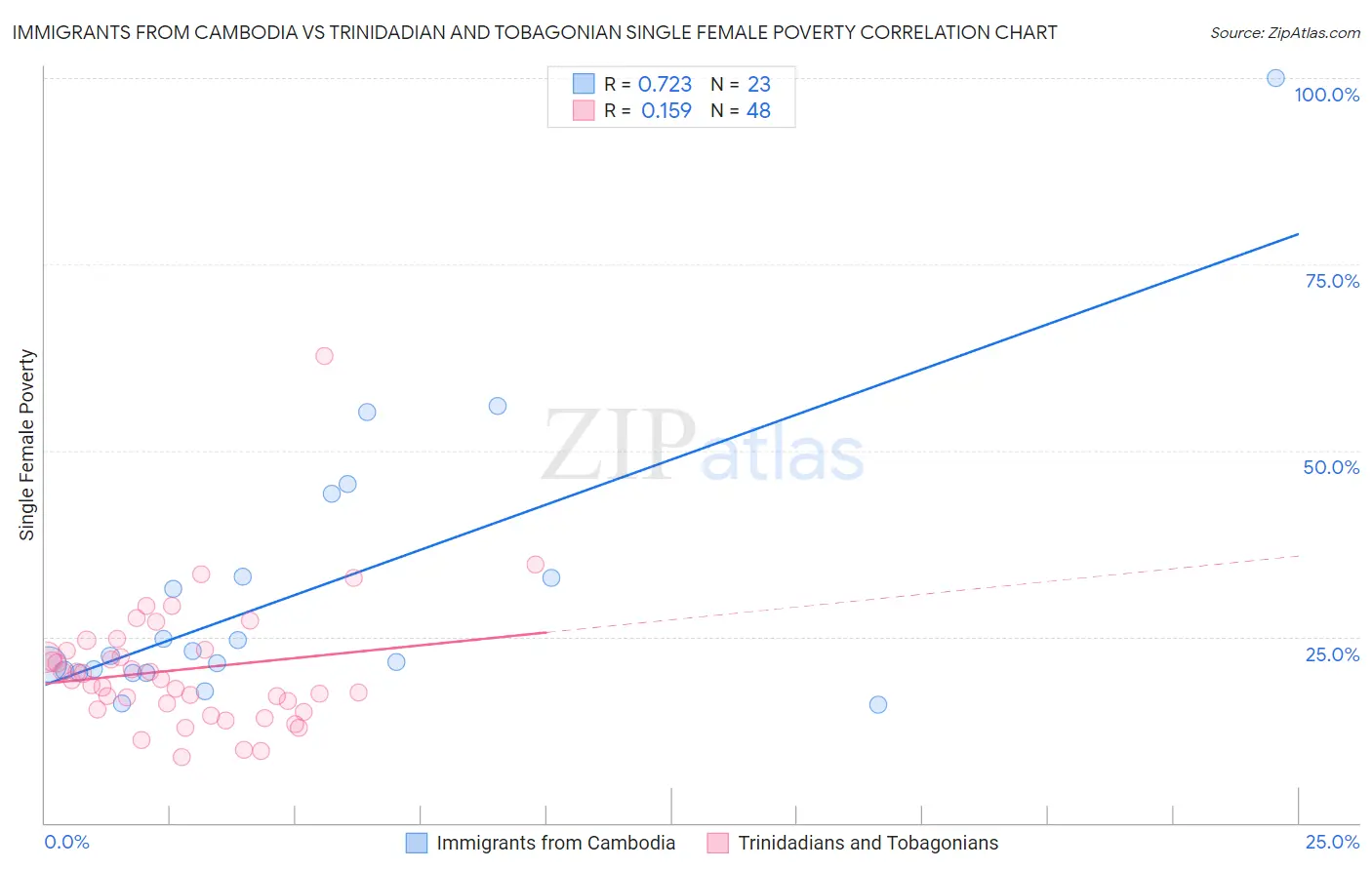 Immigrants from Cambodia vs Trinidadian and Tobagonian Single Female Poverty