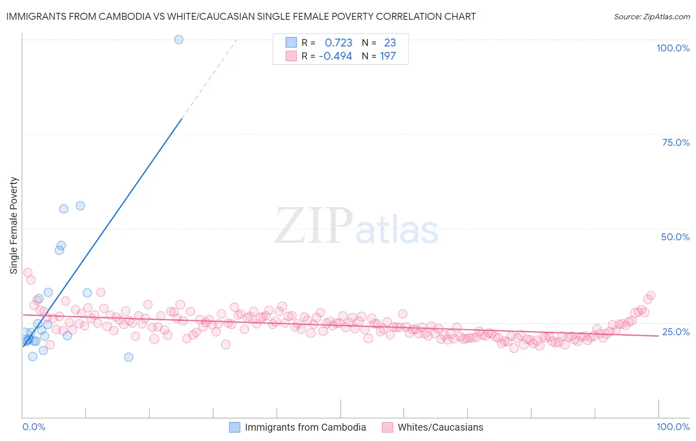 Immigrants from Cambodia vs White/Caucasian Single Female Poverty