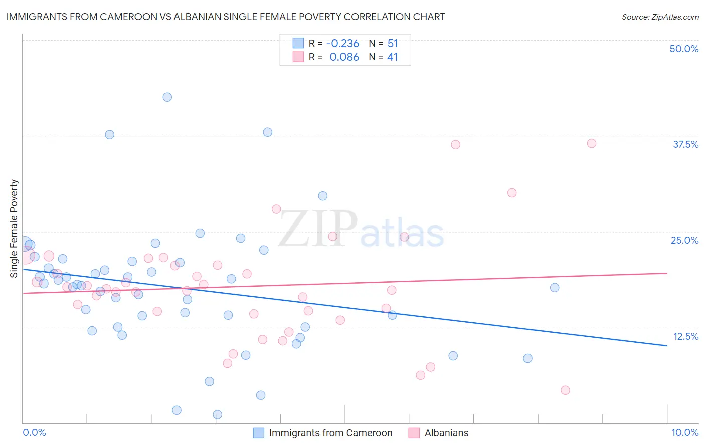 Immigrants from Cameroon vs Albanian Single Female Poverty