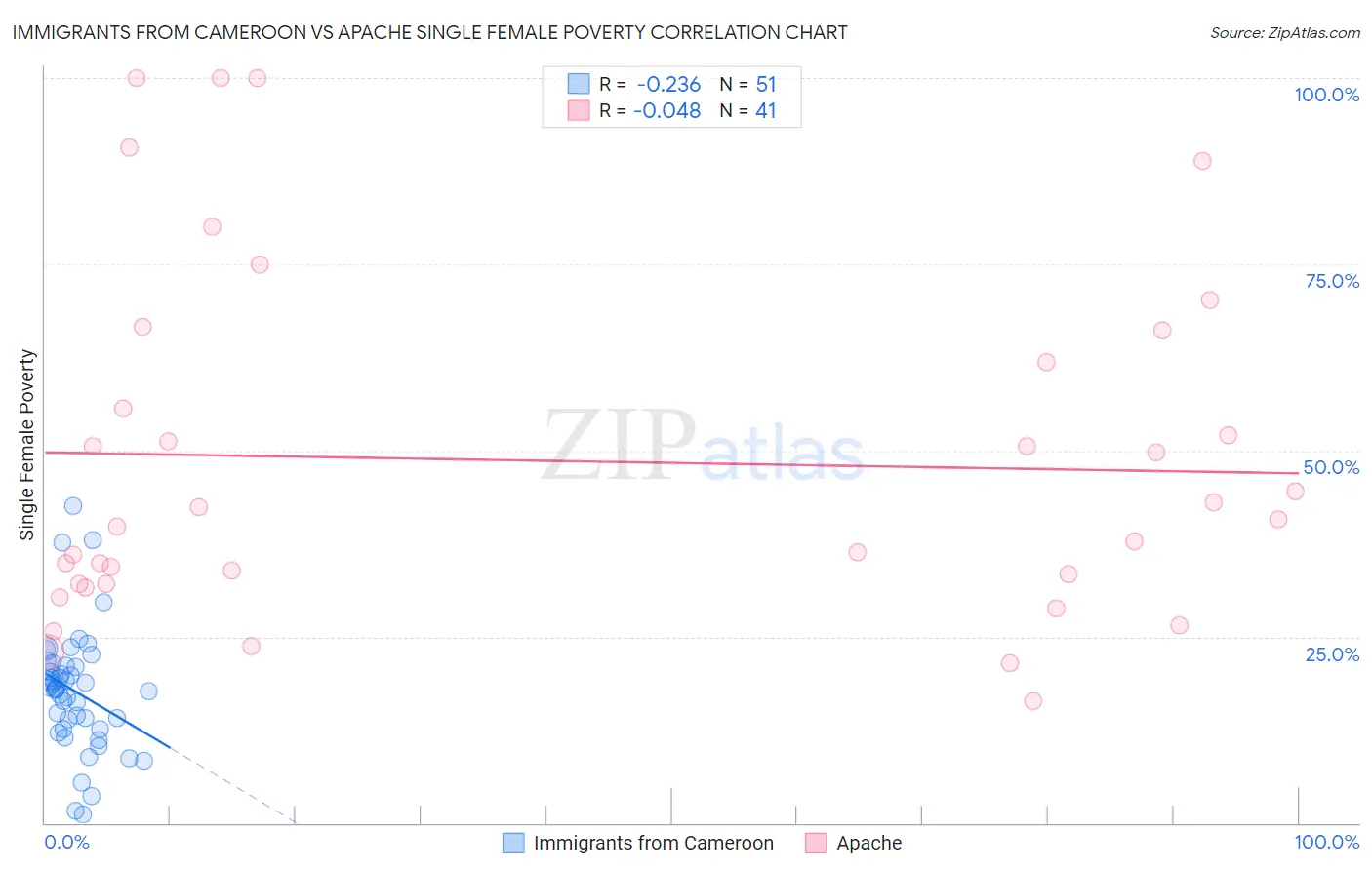 Immigrants from Cameroon vs Apache Single Female Poverty