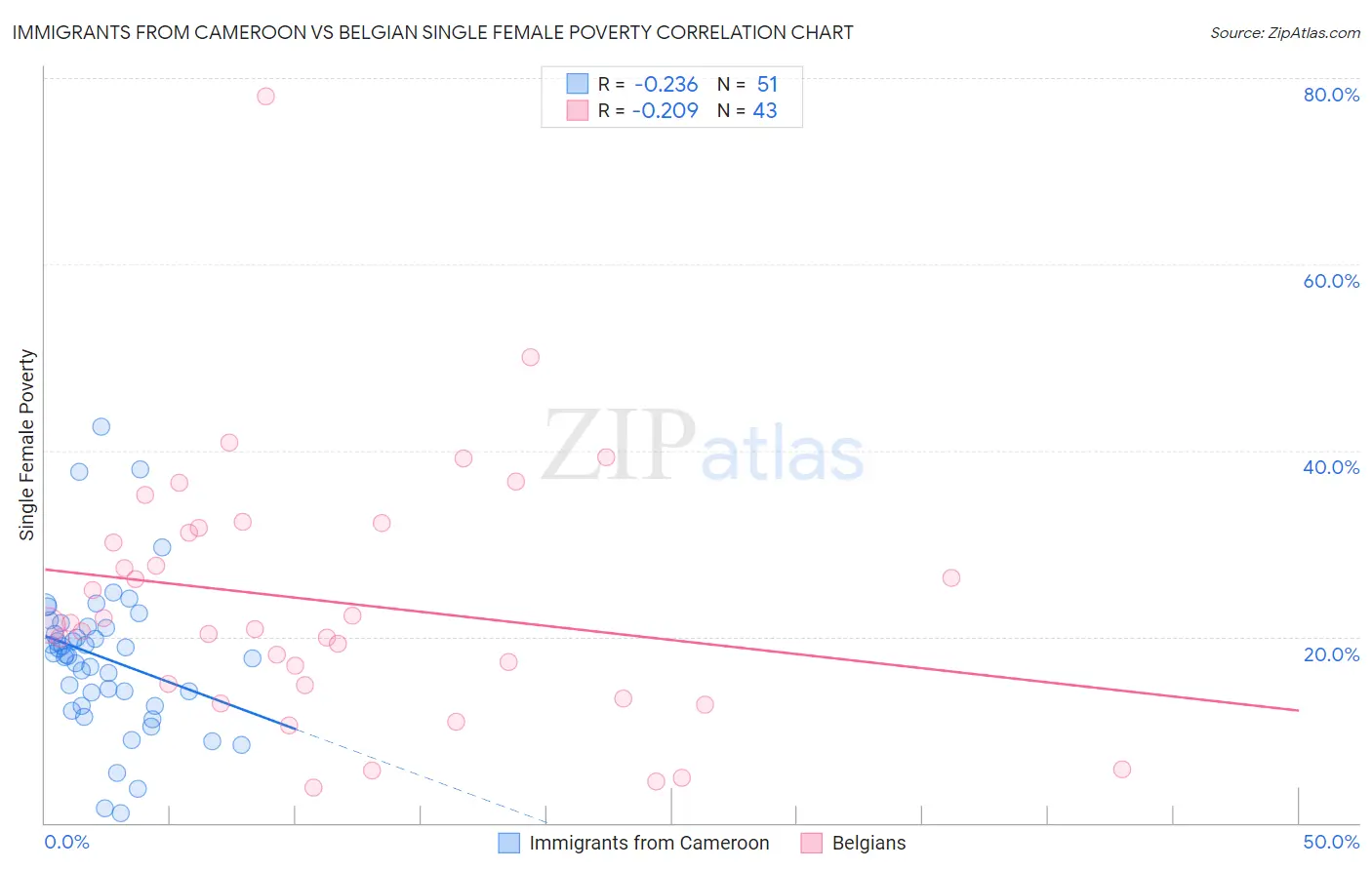 Immigrants from Cameroon vs Belgian Single Female Poverty