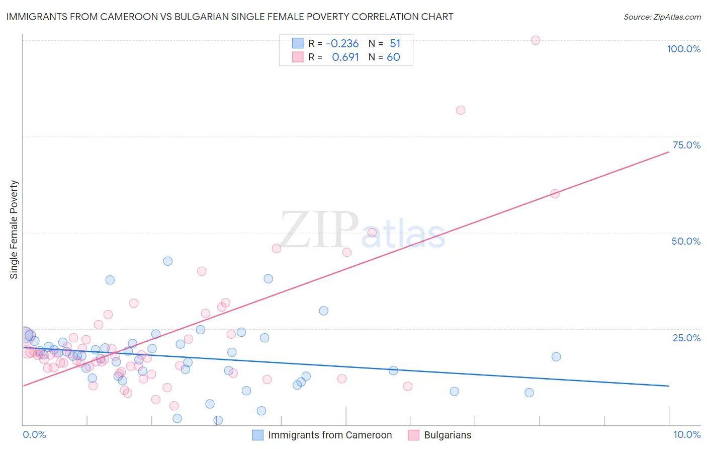 Immigrants from Cameroon vs Bulgarian Single Female Poverty