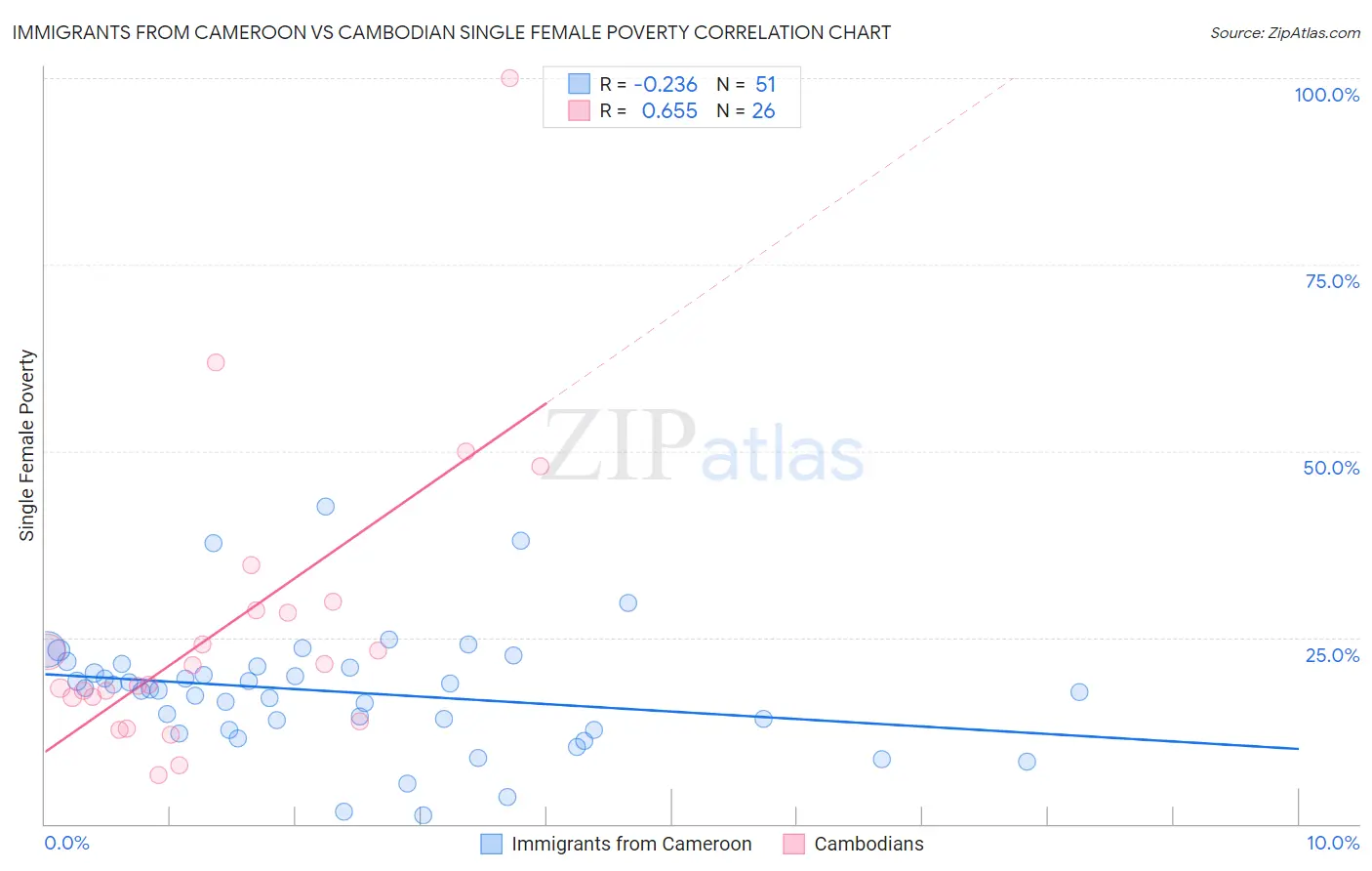 Immigrants from Cameroon vs Cambodian Single Female Poverty