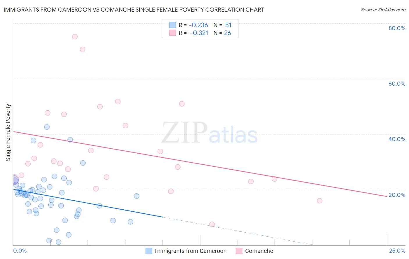 Immigrants from Cameroon vs Comanche Single Female Poverty