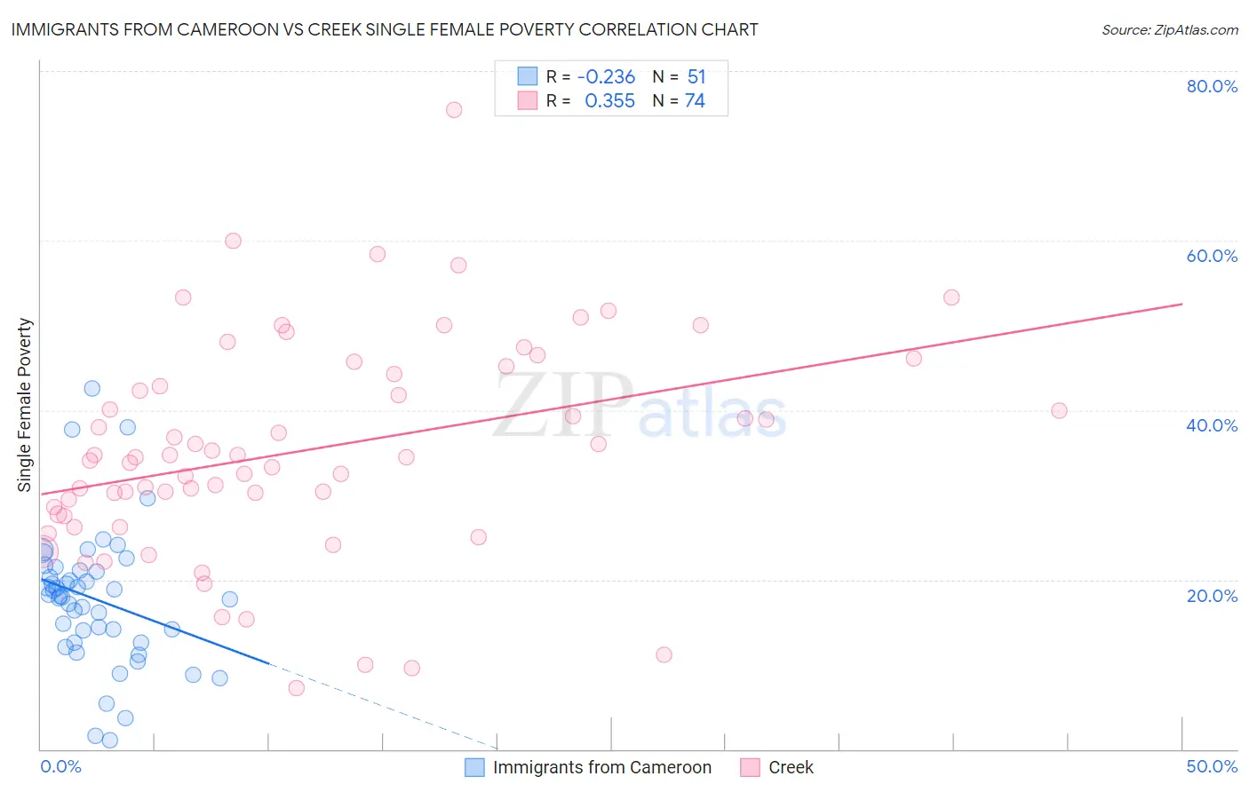 Immigrants from Cameroon vs Creek Single Female Poverty