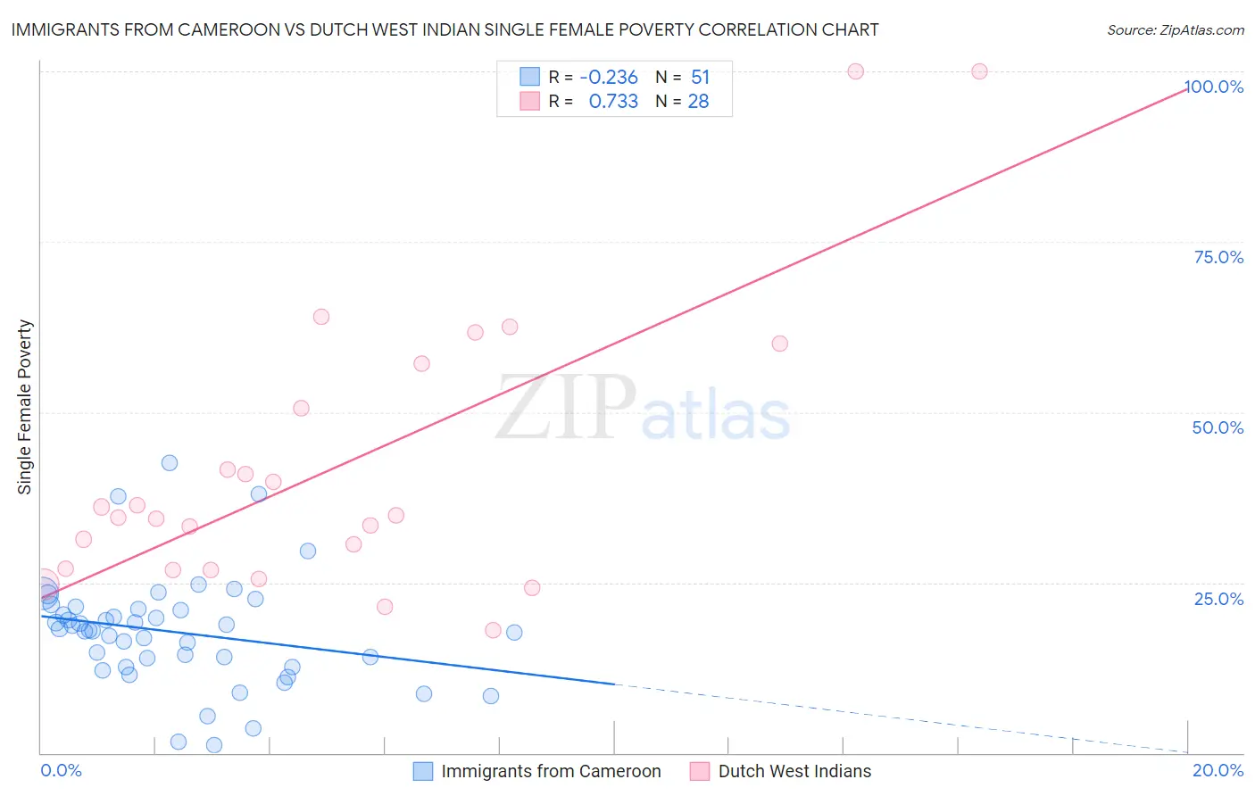 Immigrants from Cameroon vs Dutch West Indian Single Female Poverty