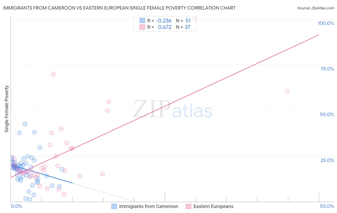 Immigrants from Cameroon vs Eastern European Single Female Poverty