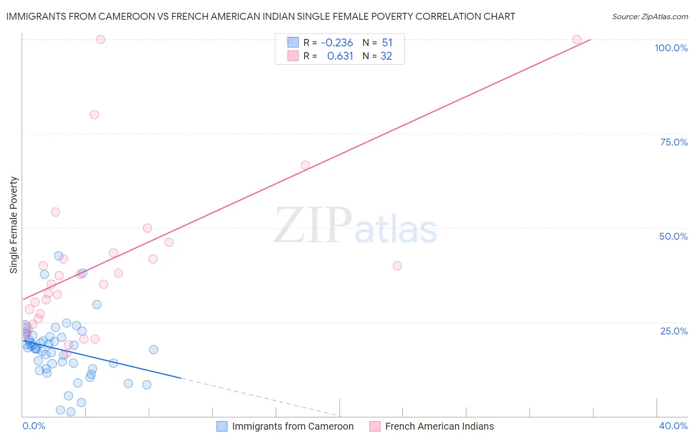 Immigrants from Cameroon vs French American Indian Single Female Poverty