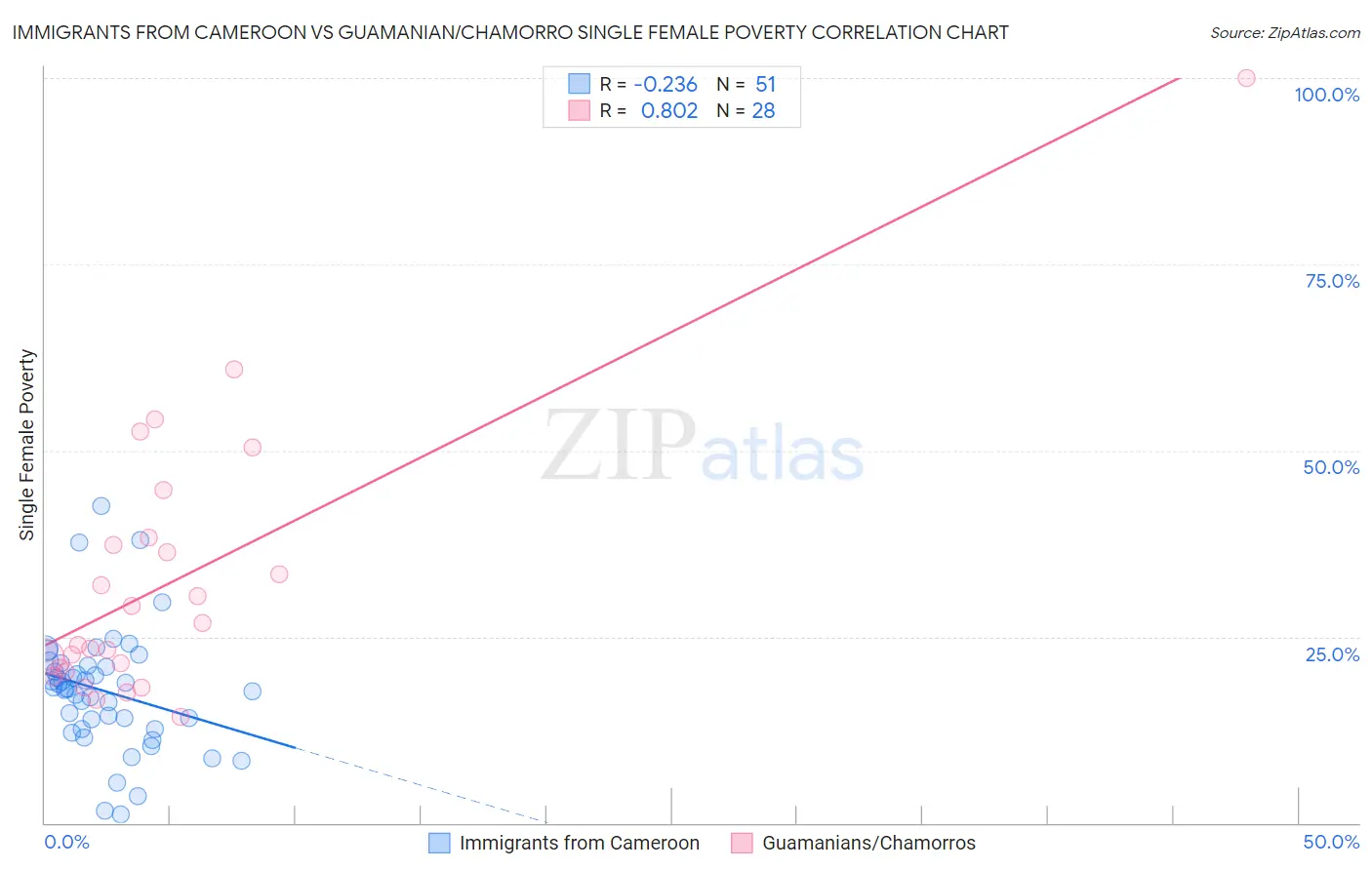 Immigrants from Cameroon vs Guamanian/Chamorro Single Female Poverty