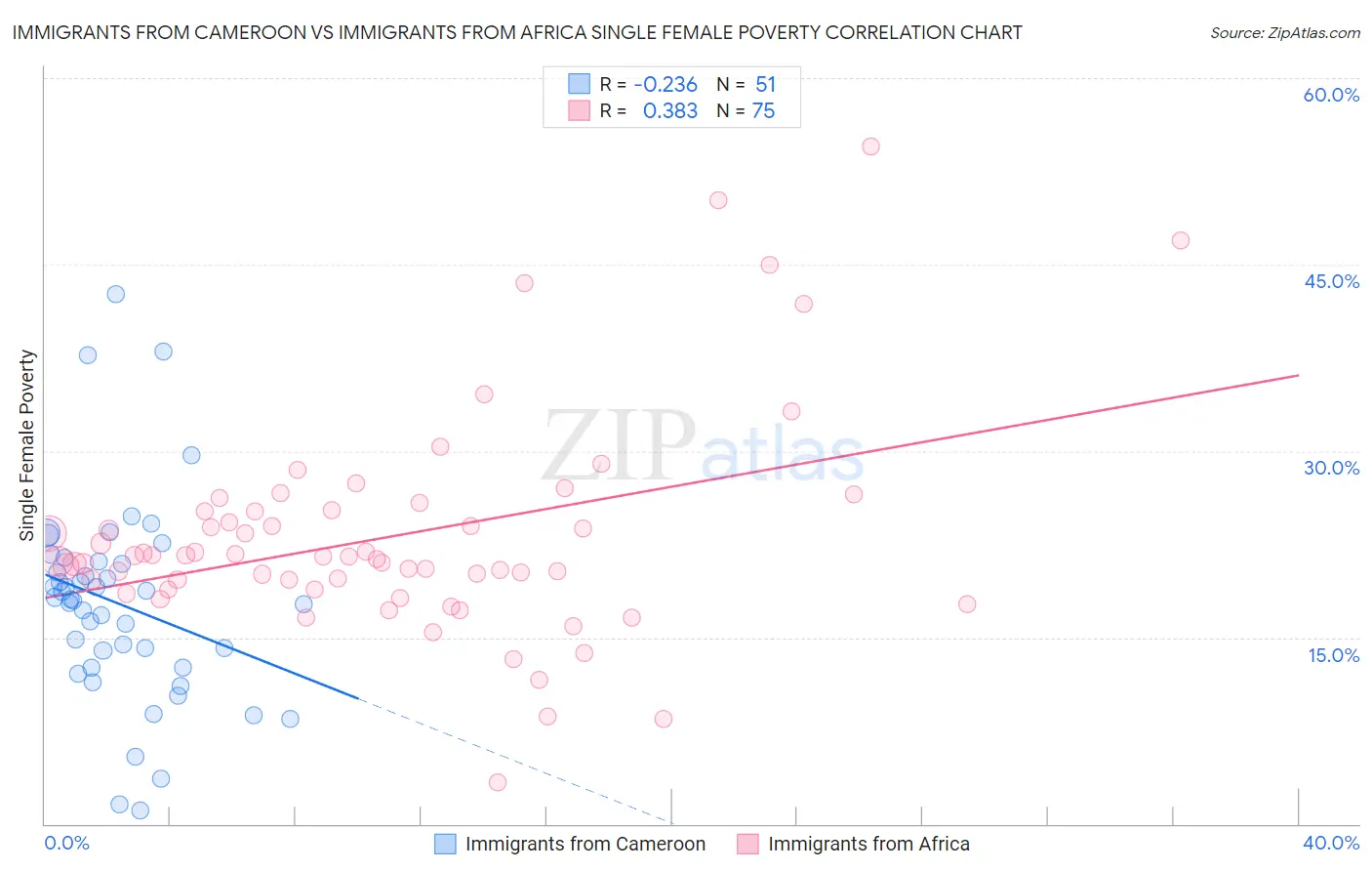 Immigrants from Cameroon vs Immigrants from Africa Single Female Poverty