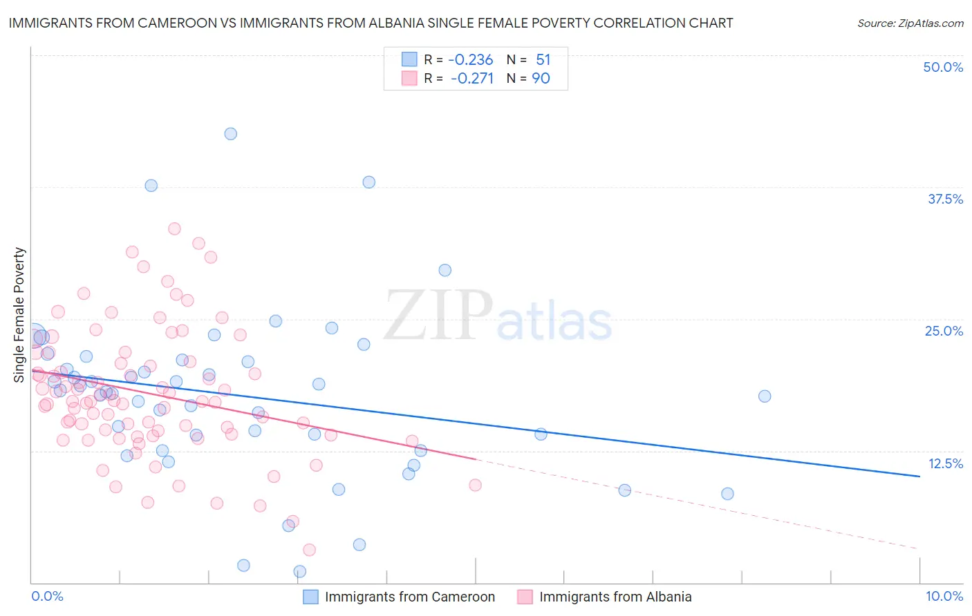 Immigrants from Cameroon vs Immigrants from Albania Single Female Poverty