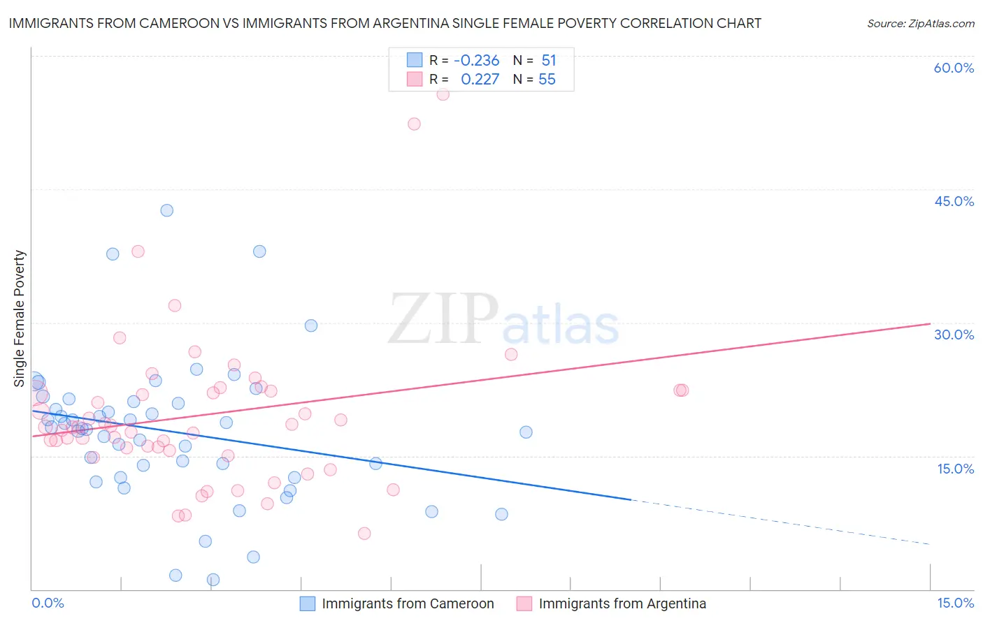 Immigrants from Cameroon vs Immigrants from Argentina Single Female Poverty