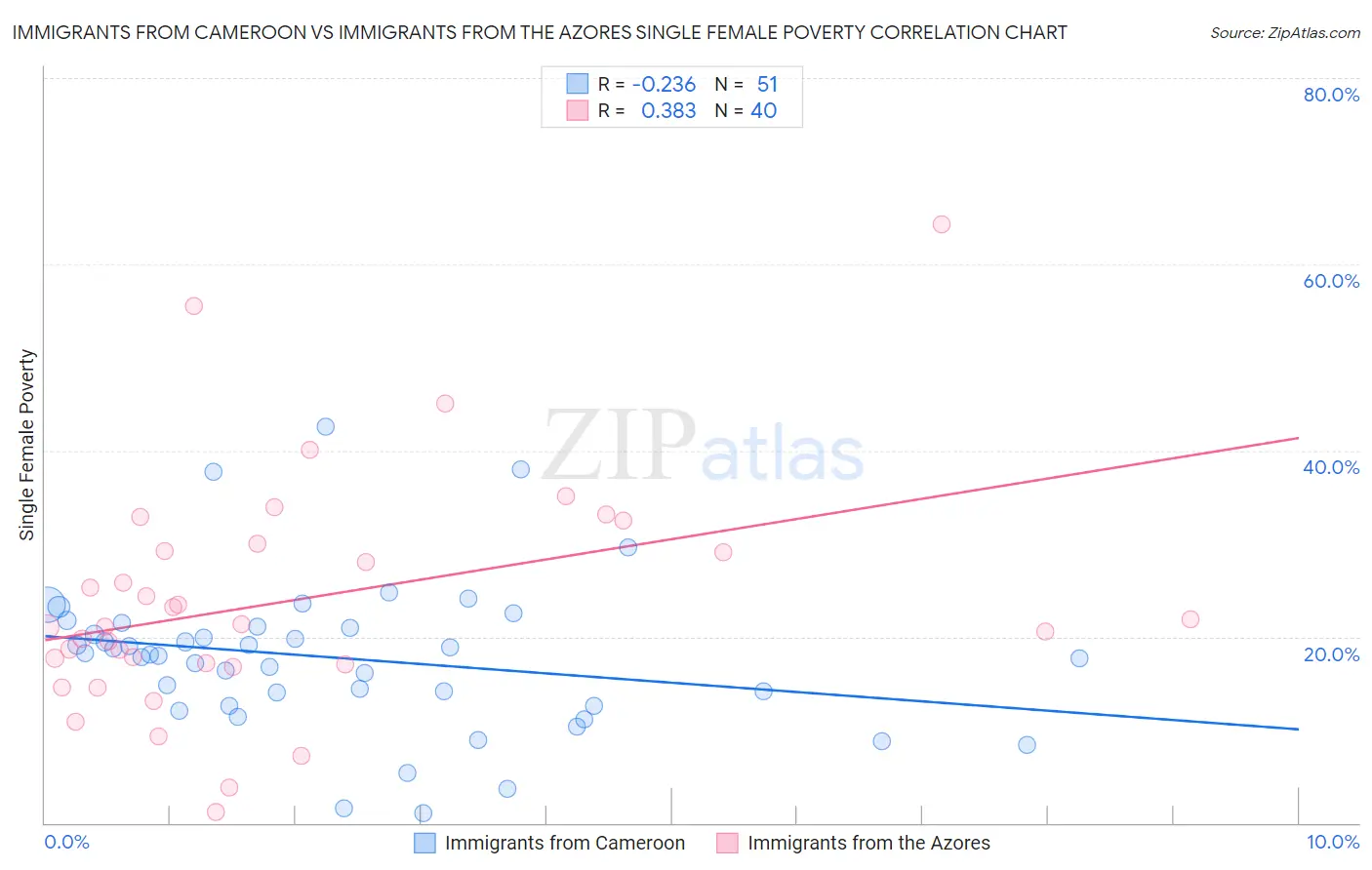 Immigrants from Cameroon vs Immigrants from the Azores Single Female Poverty