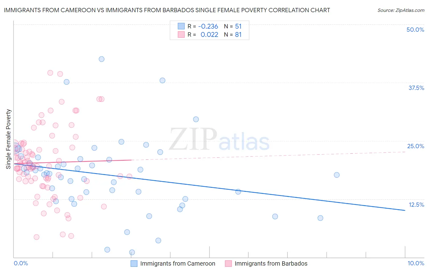 Immigrants from Cameroon vs Immigrants from Barbados Single Female Poverty