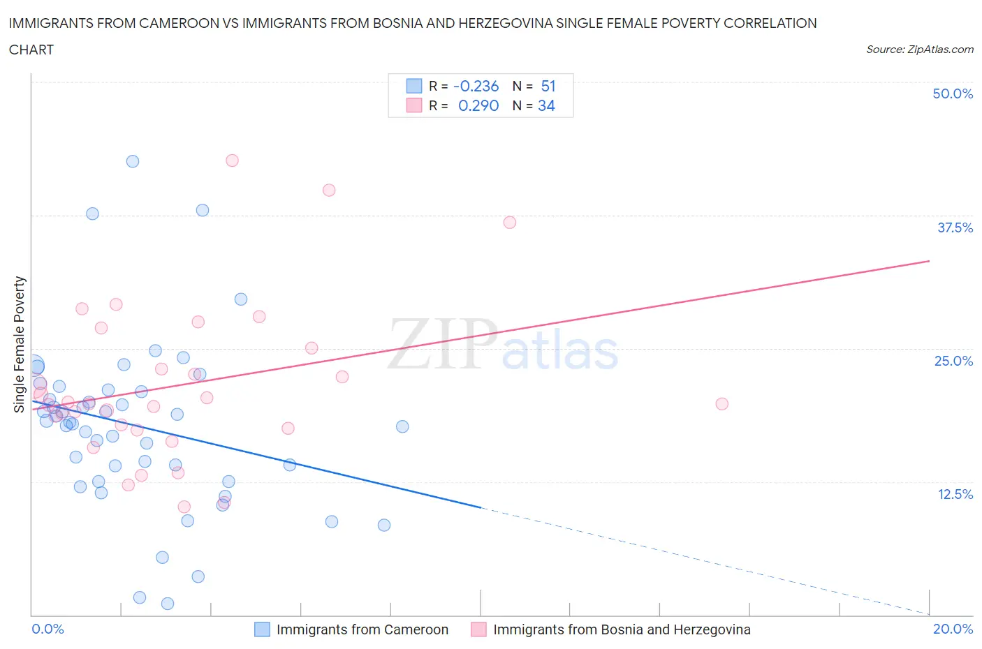 Immigrants from Cameroon vs Immigrants from Bosnia and Herzegovina Single Female Poverty