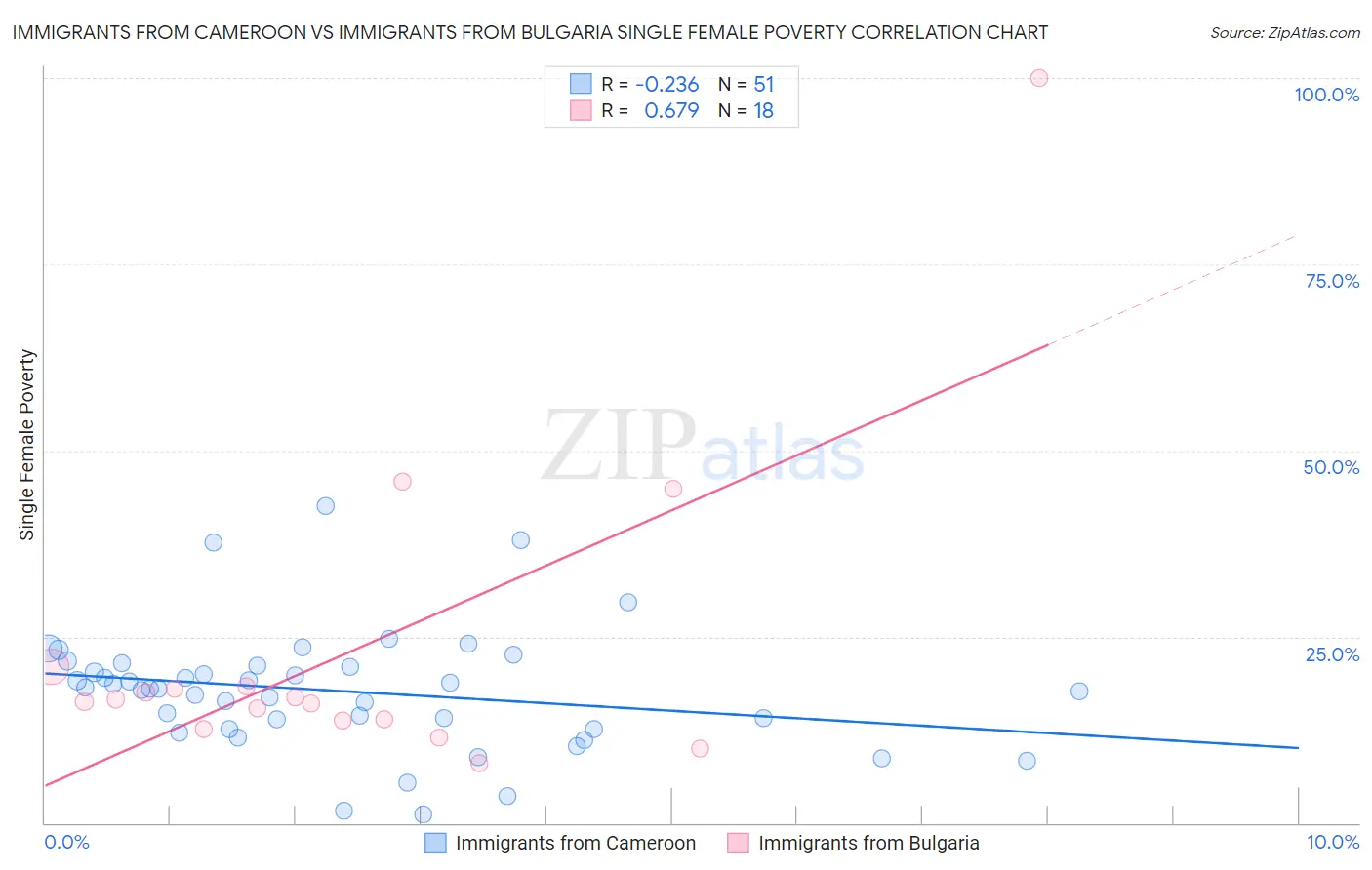 Immigrants from Cameroon vs Immigrants from Bulgaria Single Female Poverty