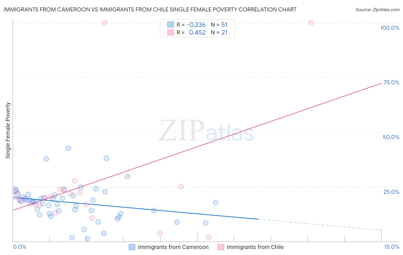 Immigrants from Cameroon vs Immigrants from Chile Single Female Poverty