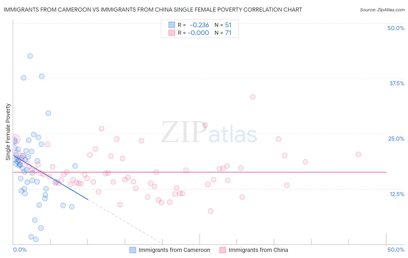 Immigrants from Cameroon vs Immigrants from China Single Female Poverty