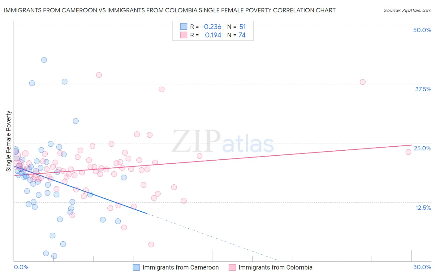 Immigrants from Cameroon vs Immigrants from Colombia Single Female Poverty