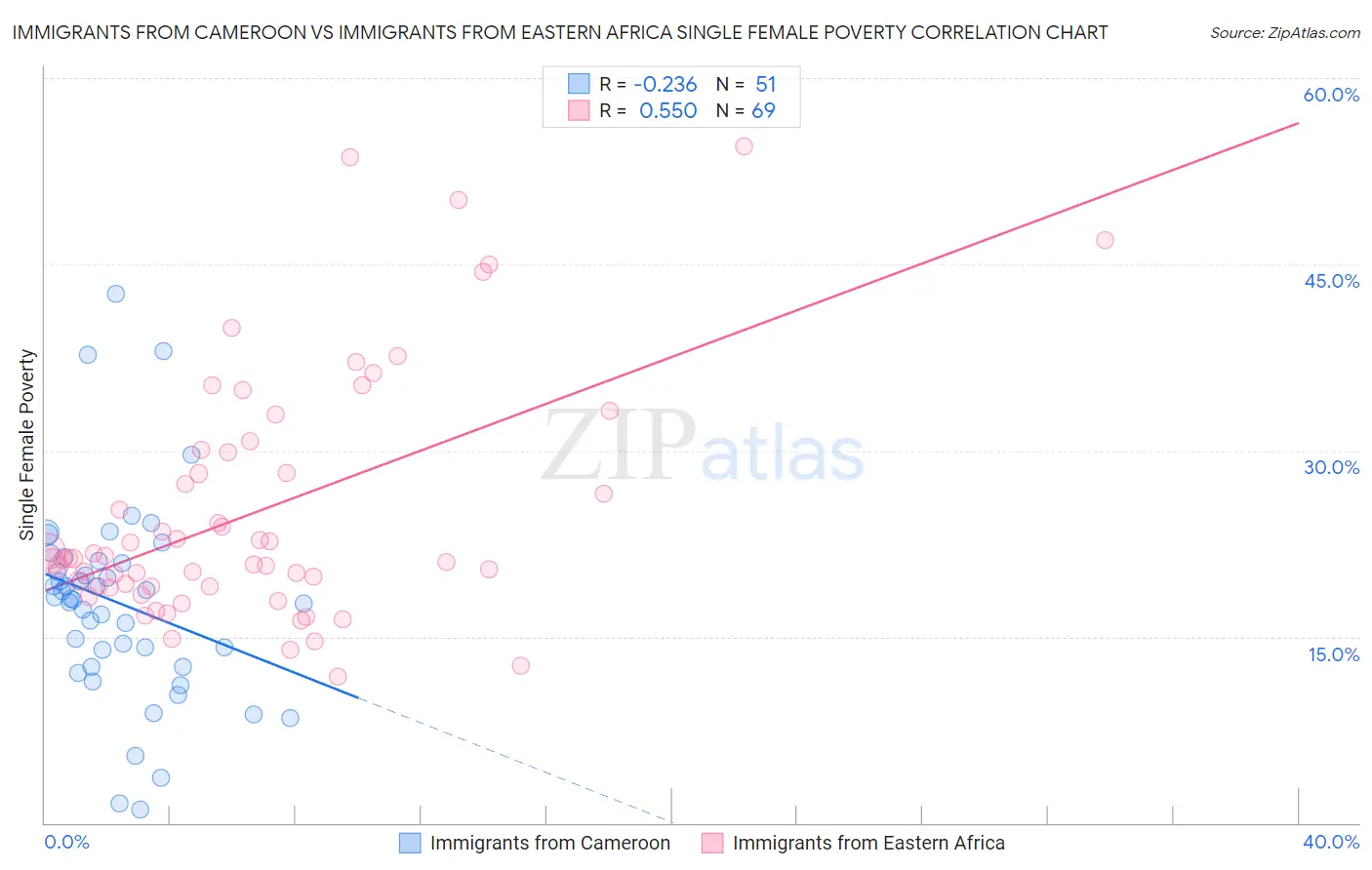 Immigrants from Cameroon vs Immigrants from Eastern Africa Single Female Poverty