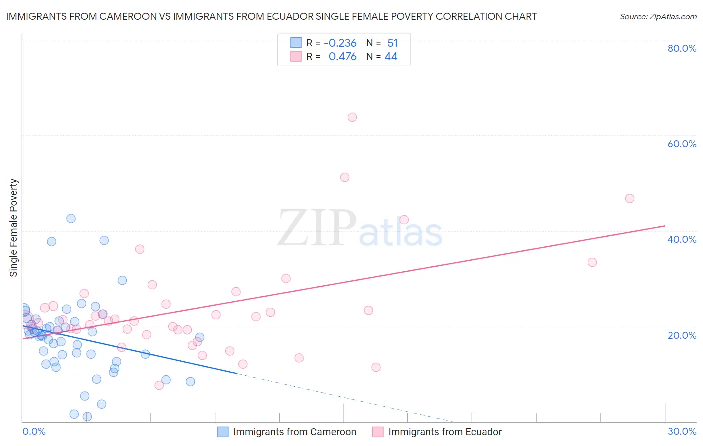 Immigrants from Cameroon vs Immigrants from Ecuador Single Female Poverty
