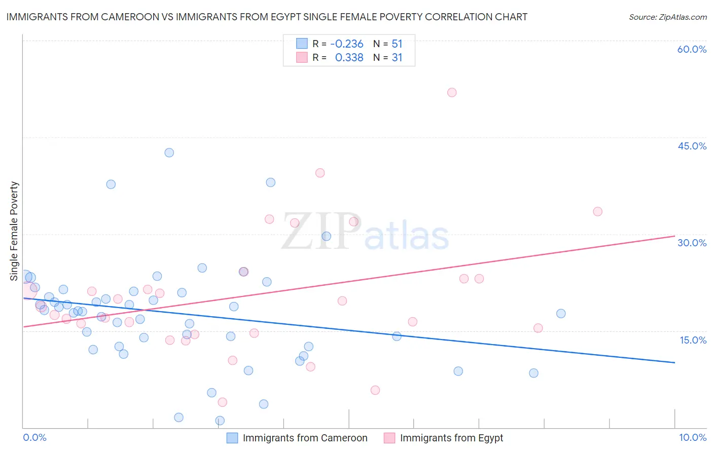 Immigrants from Cameroon vs Immigrants from Egypt Single Female Poverty