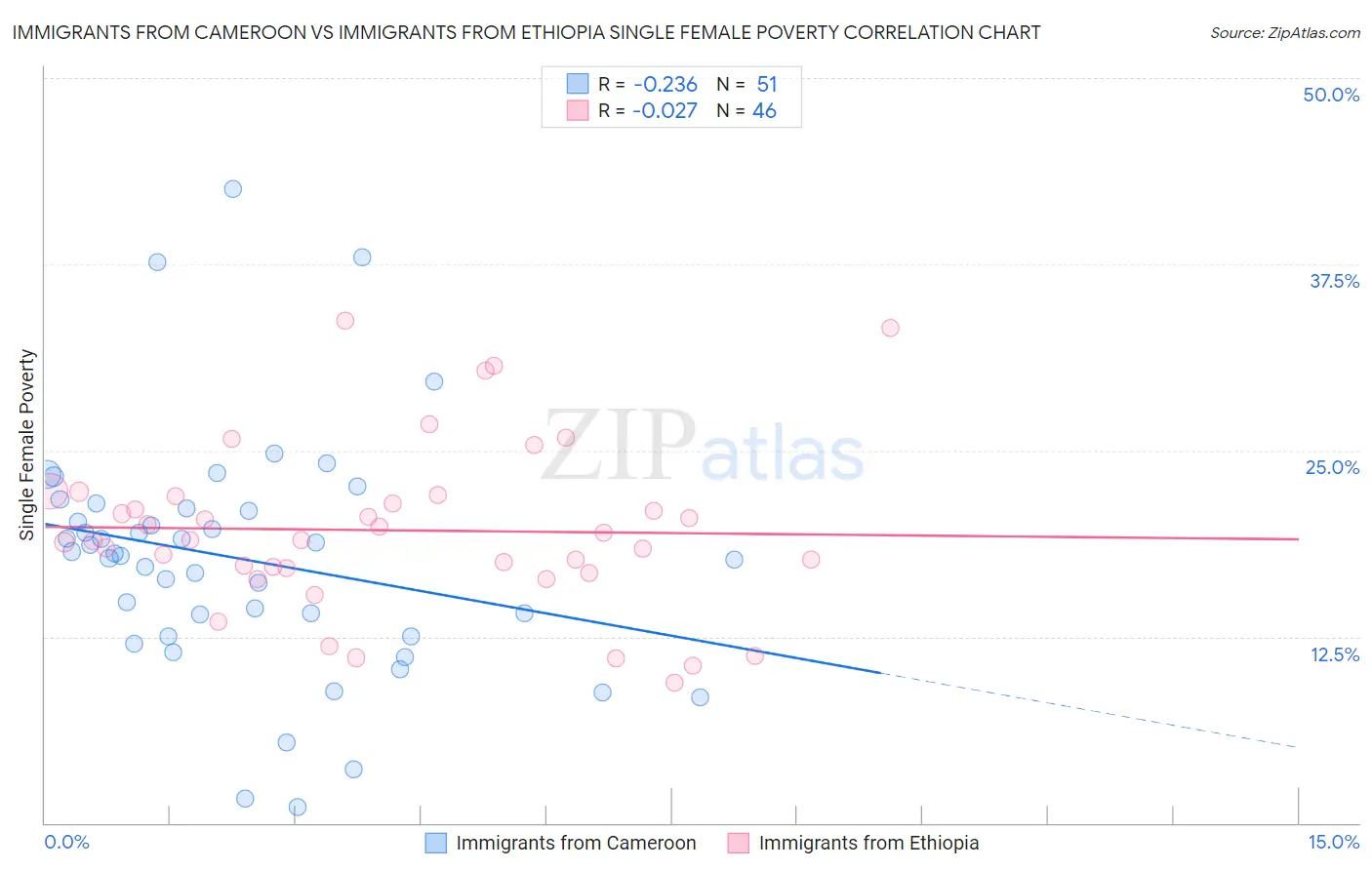 Immigrants from Cameroon vs Immigrants from Ethiopia Single Female Poverty