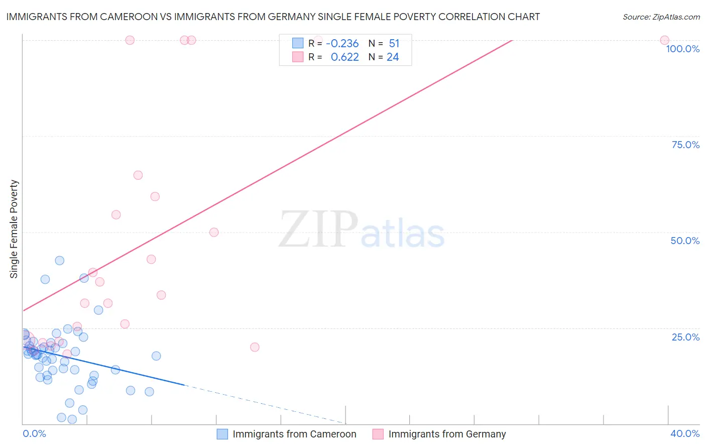 Immigrants from Cameroon vs Immigrants from Germany Single Female Poverty