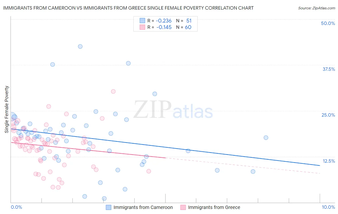 Immigrants from Cameroon vs Immigrants from Greece Single Female Poverty