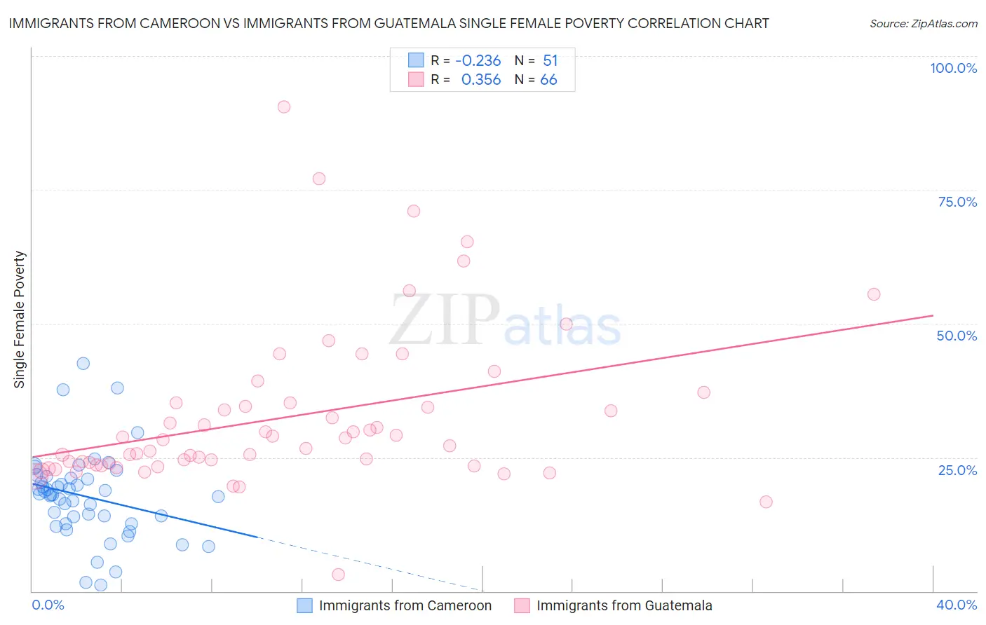 Immigrants from Cameroon vs Immigrants from Guatemala Single Female Poverty