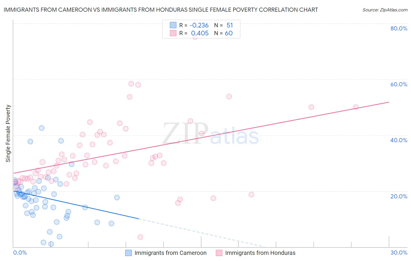 Immigrants from Cameroon vs Immigrants from Honduras Single Female Poverty