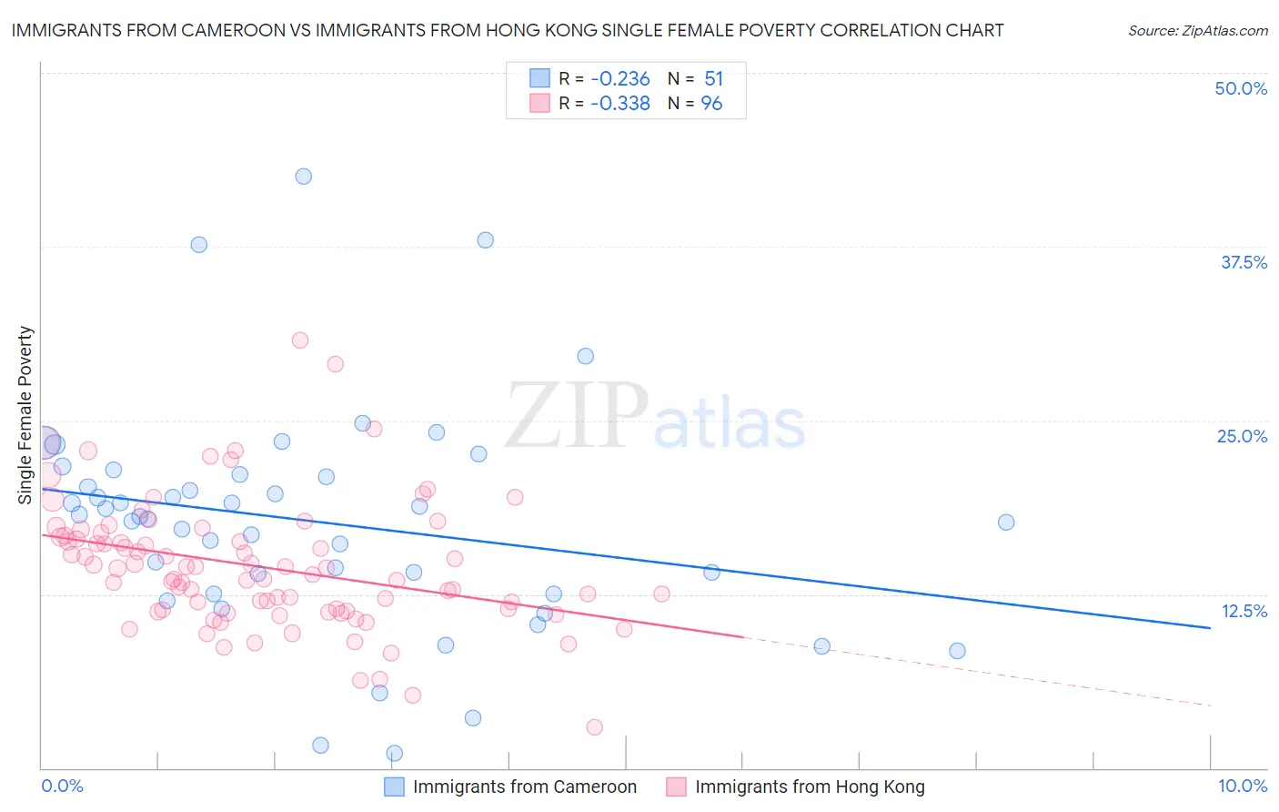 Immigrants from Cameroon vs Immigrants from Hong Kong Single Female Poverty