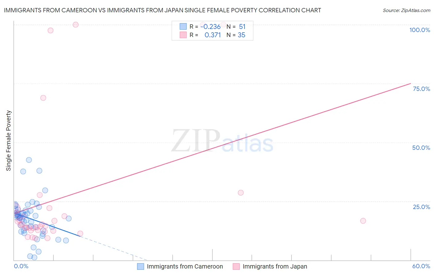 Immigrants from Cameroon vs Immigrants from Japan Single Female Poverty