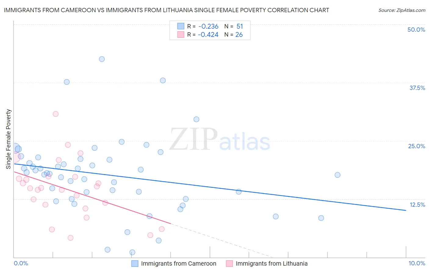 Immigrants from Cameroon vs Immigrants from Lithuania Single Female Poverty