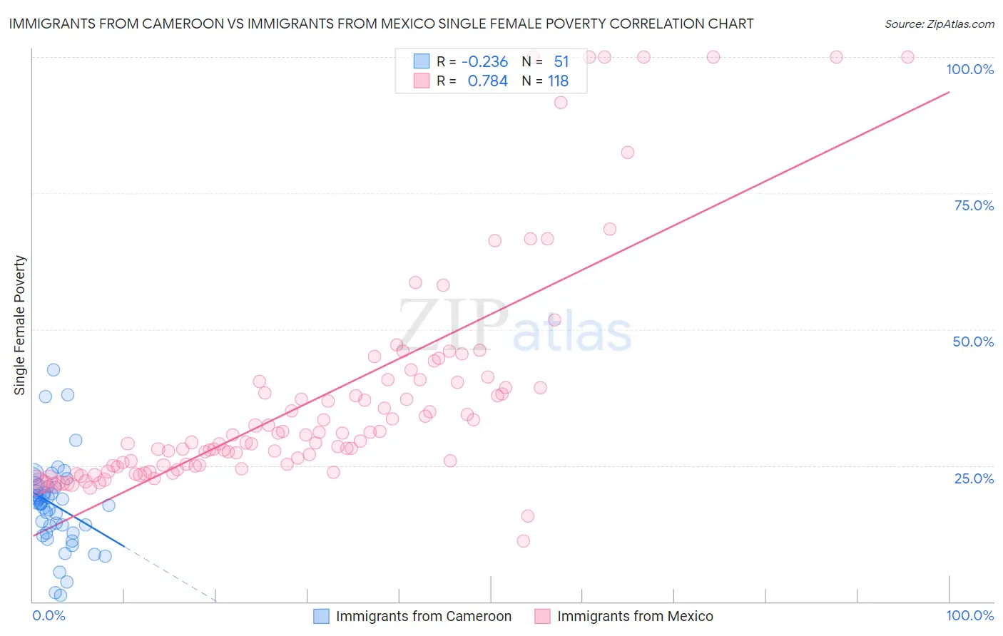 Immigrants from Cameroon vs Immigrants from Mexico Single Female Poverty