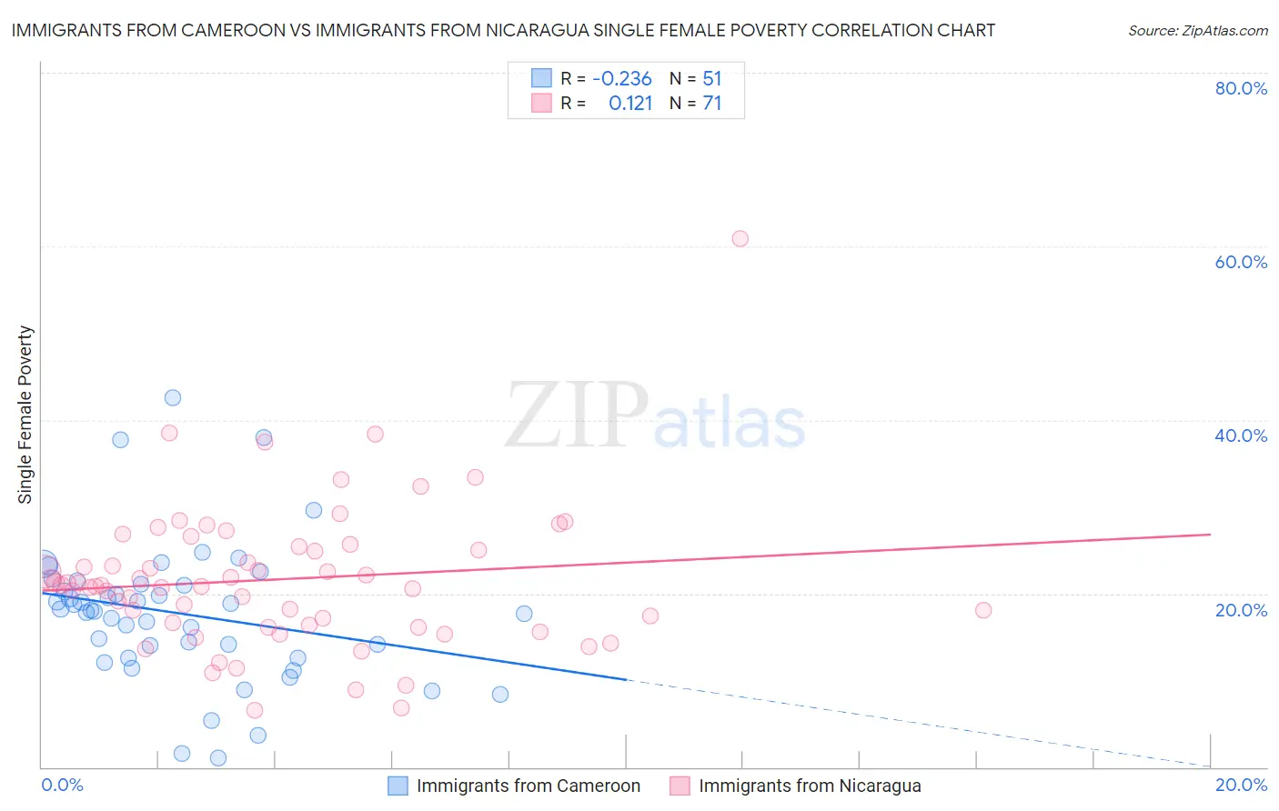 Immigrants from Cameroon vs Immigrants from Nicaragua Single Female Poverty