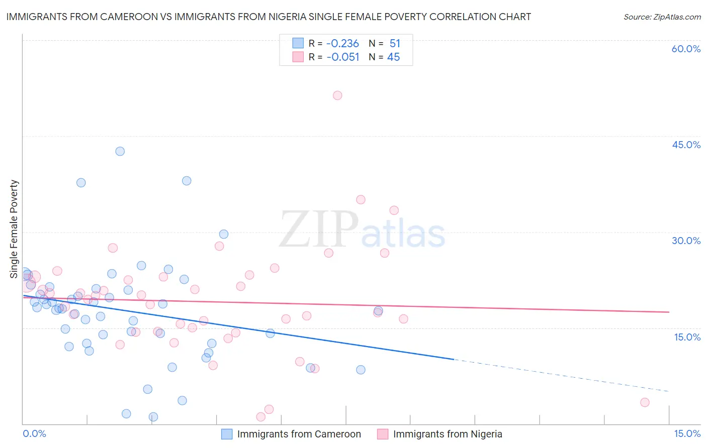 Immigrants from Cameroon vs Immigrants from Nigeria Single Female Poverty