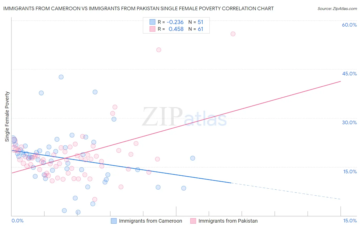 Immigrants from Cameroon vs Immigrants from Pakistan Single Female Poverty