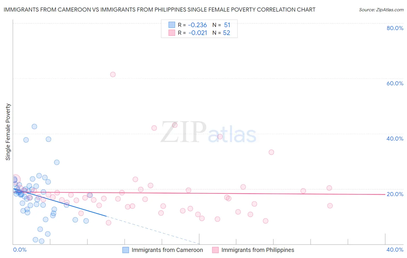 Immigrants from Cameroon vs Immigrants from Philippines Single Female Poverty