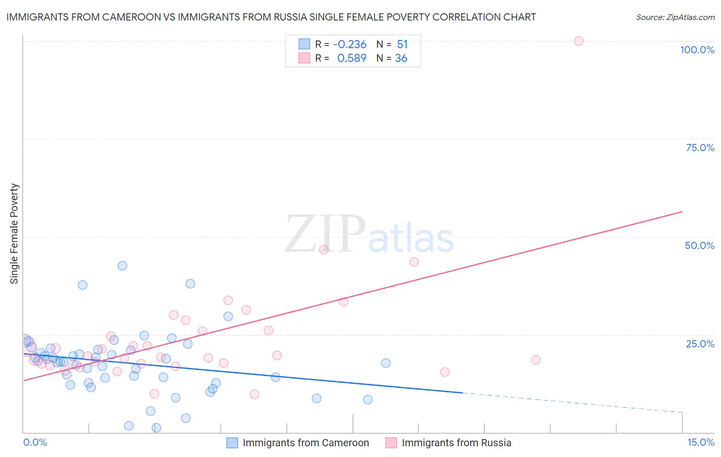 Immigrants from Cameroon vs Immigrants from Russia Single Female Poverty