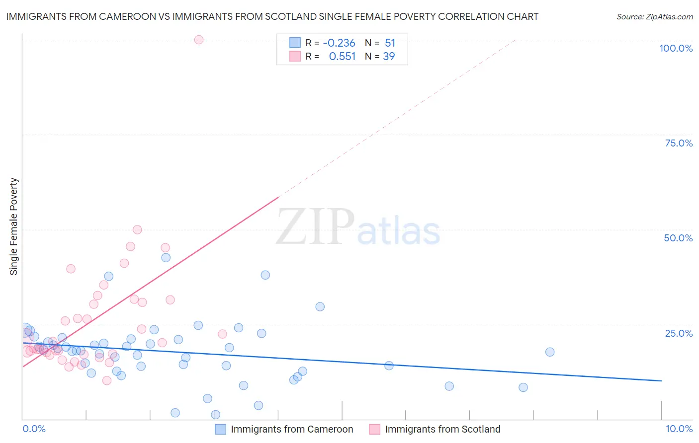 Immigrants from Cameroon vs Immigrants from Scotland Single Female Poverty