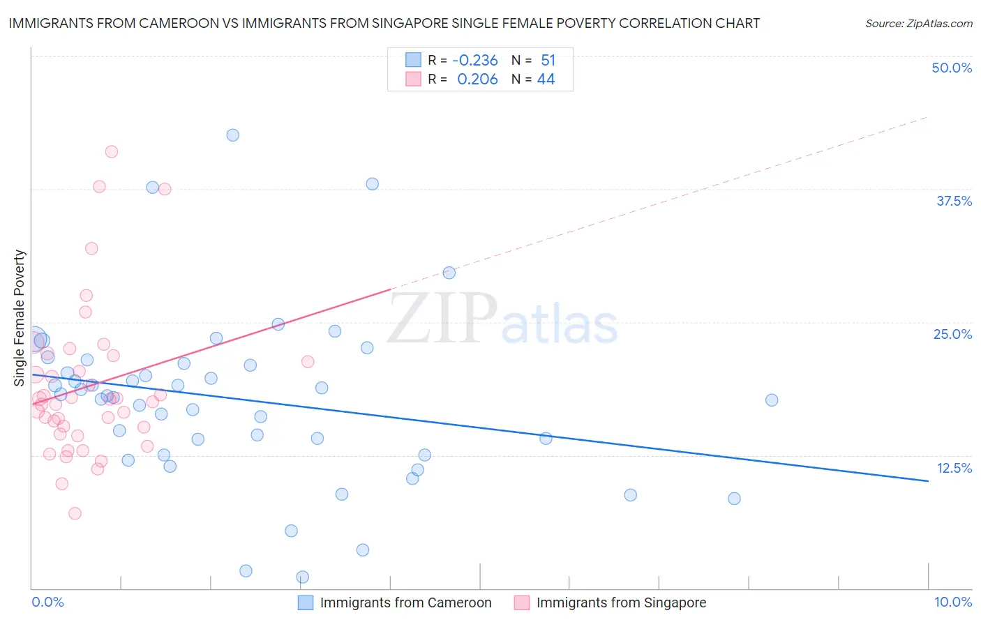 Immigrants from Cameroon vs Immigrants from Singapore Single Female Poverty