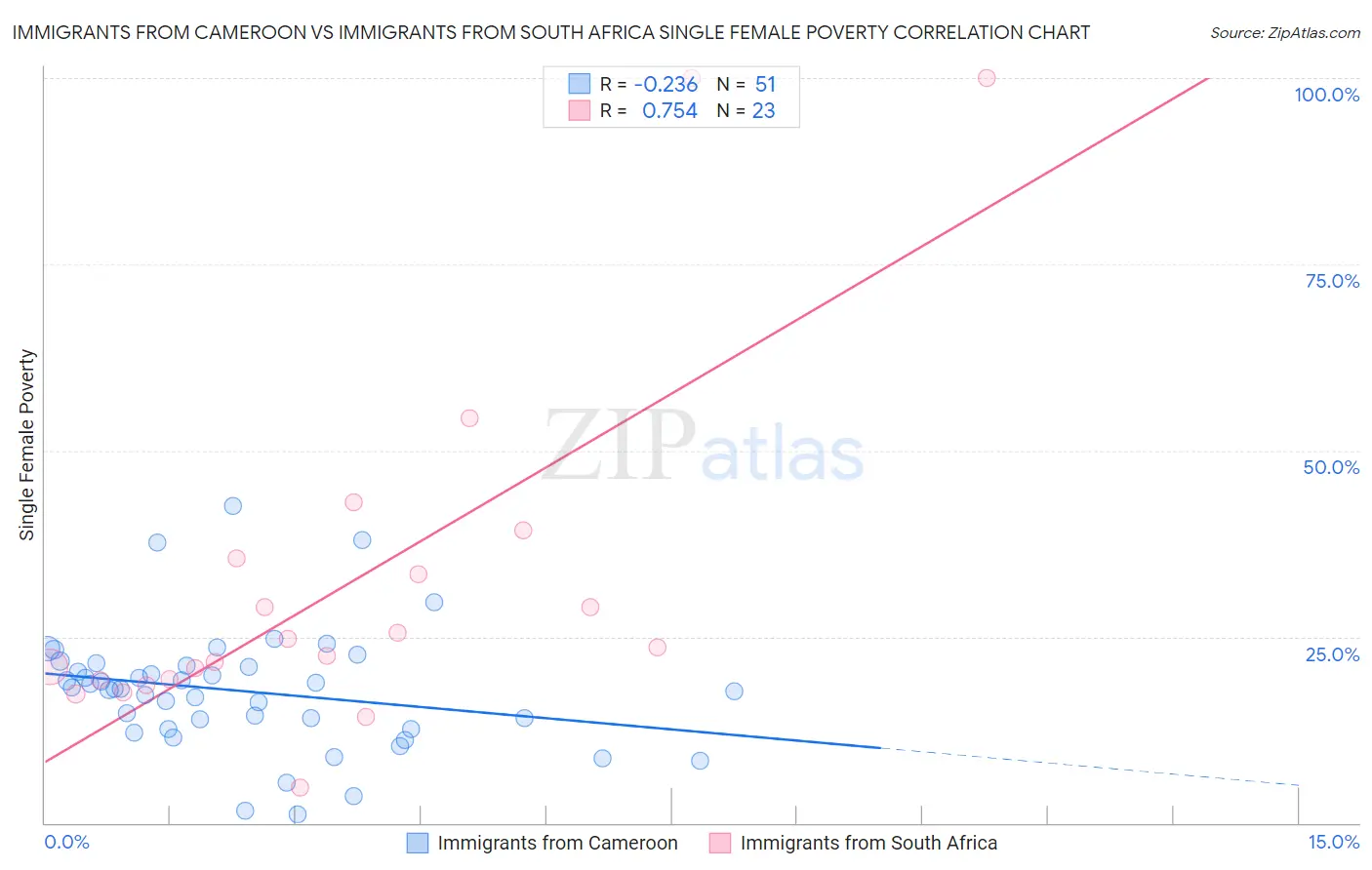 Immigrants from Cameroon vs Immigrants from South Africa Single Female Poverty