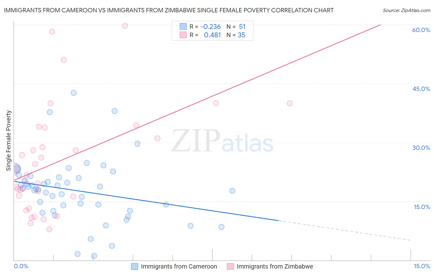 Immigrants from Cameroon vs Immigrants from Zimbabwe Single Female Poverty