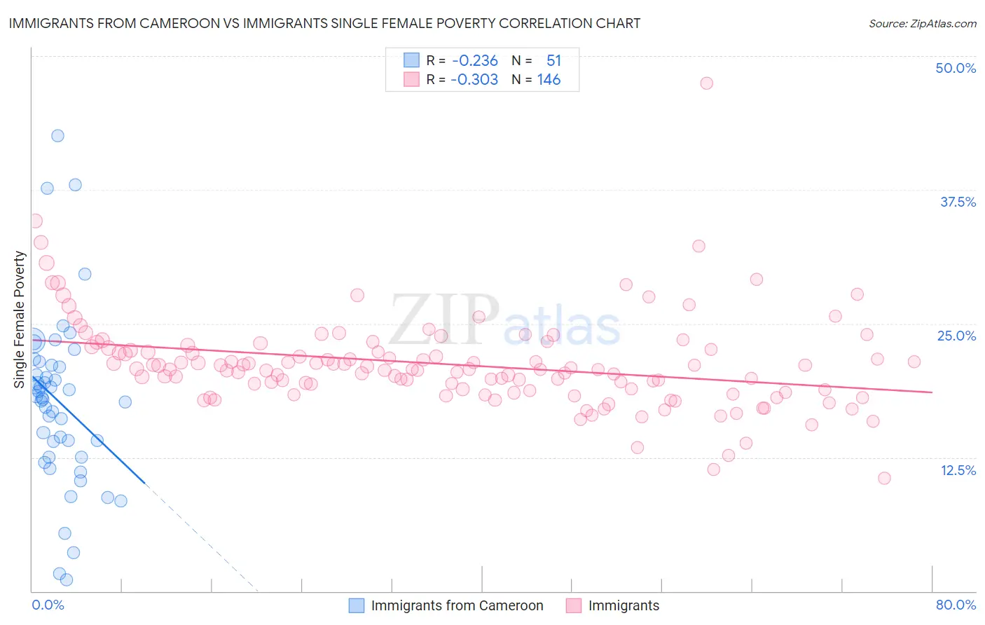 Immigrants from Cameroon vs Immigrants Single Female Poverty